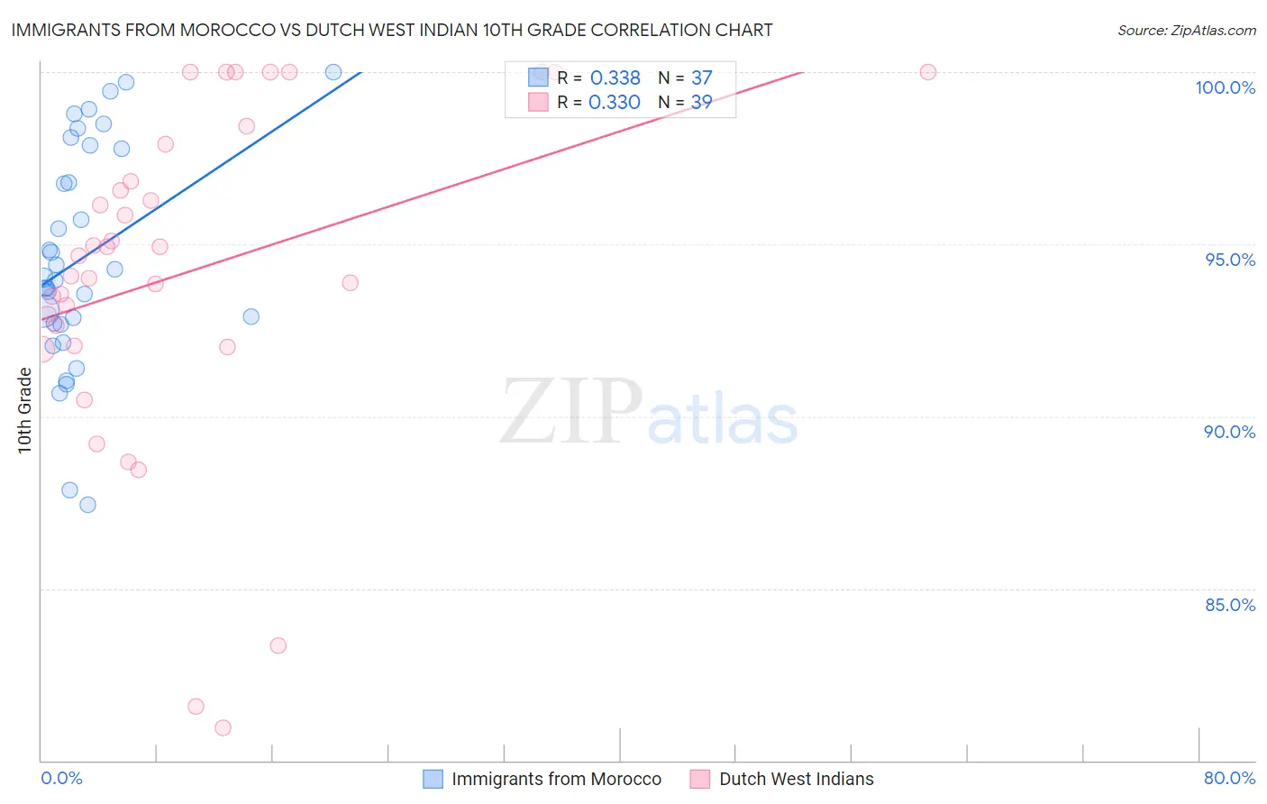 Immigrants from Morocco vs Dutch West Indian 10th Grade