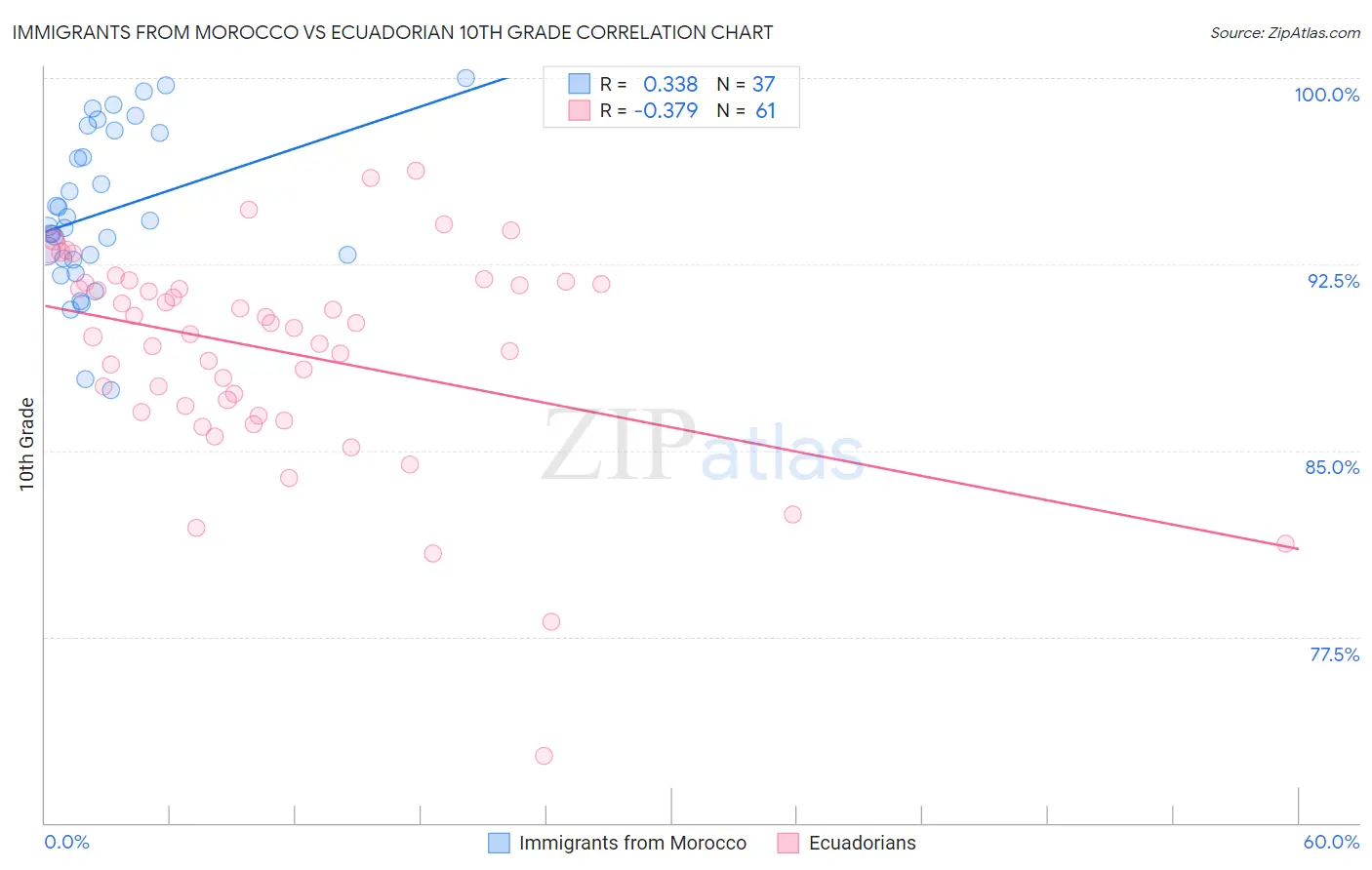 Immigrants from Morocco vs Ecuadorian 10th Grade