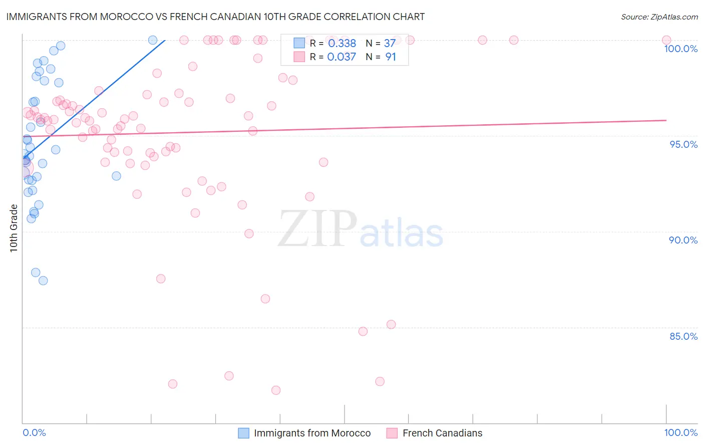 Immigrants from Morocco vs French Canadian 10th Grade