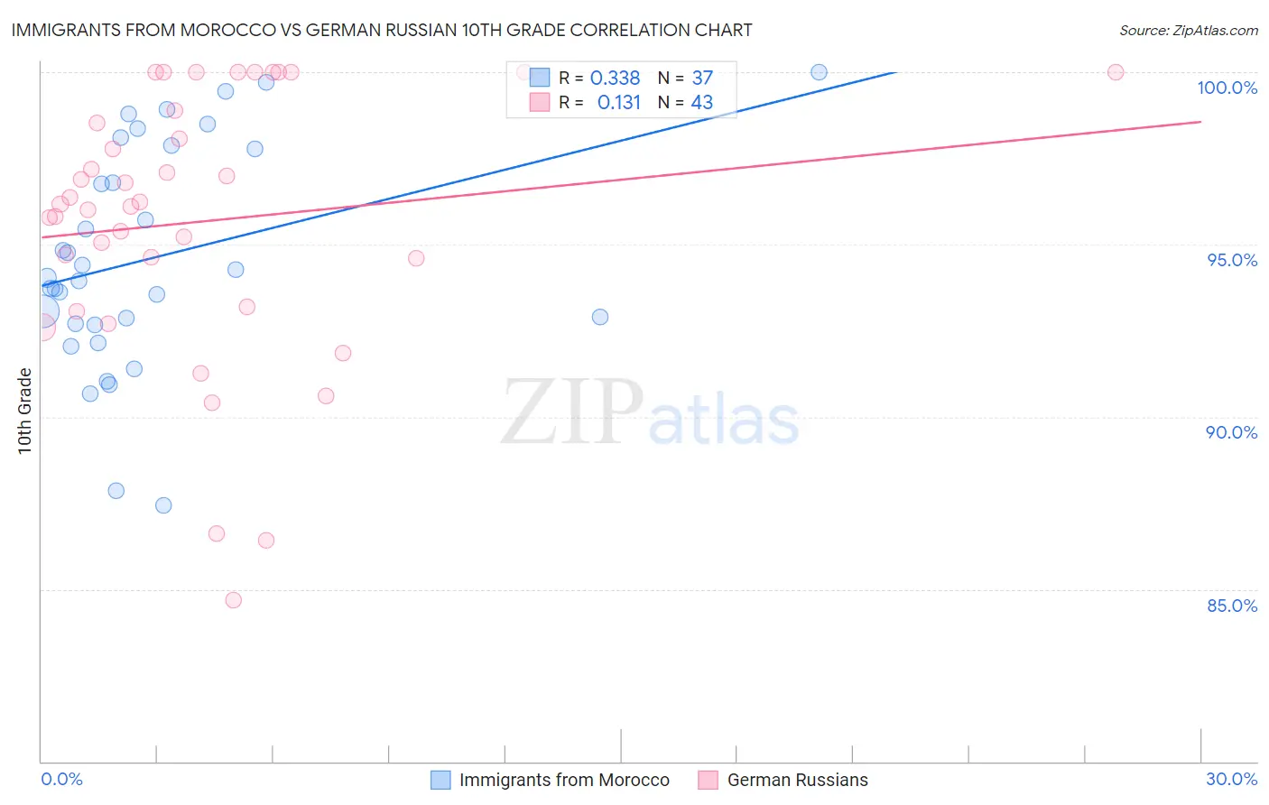 Immigrants from Morocco vs German Russian 10th Grade