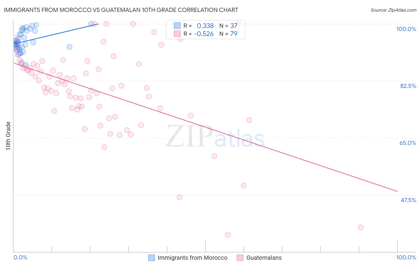 Immigrants from Morocco vs Guatemalan 10th Grade