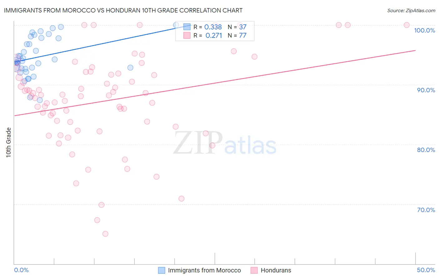 Immigrants from Morocco vs Honduran 10th Grade