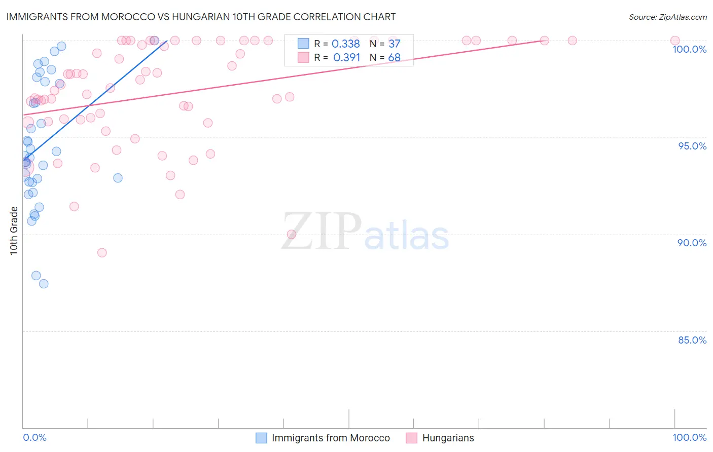 Immigrants from Morocco vs Hungarian 10th Grade