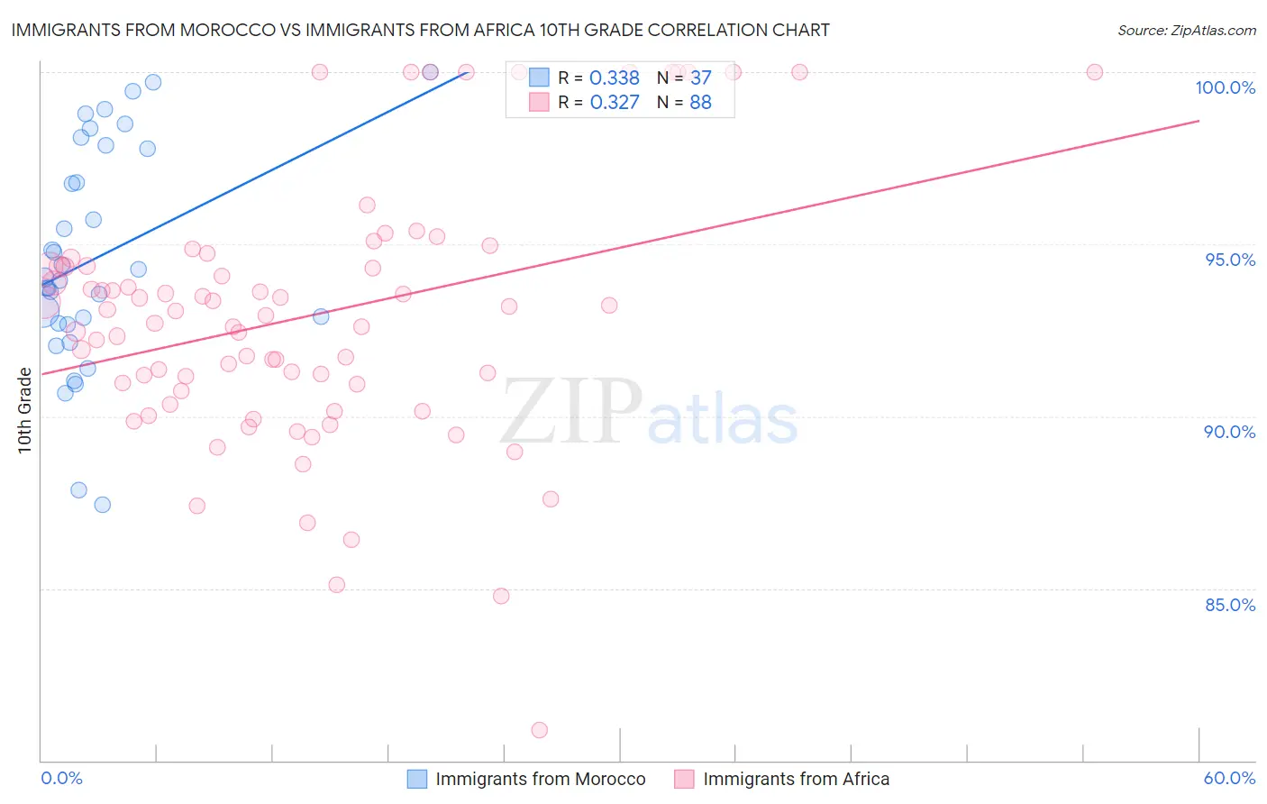 Immigrants from Morocco vs Immigrants from Africa 10th Grade