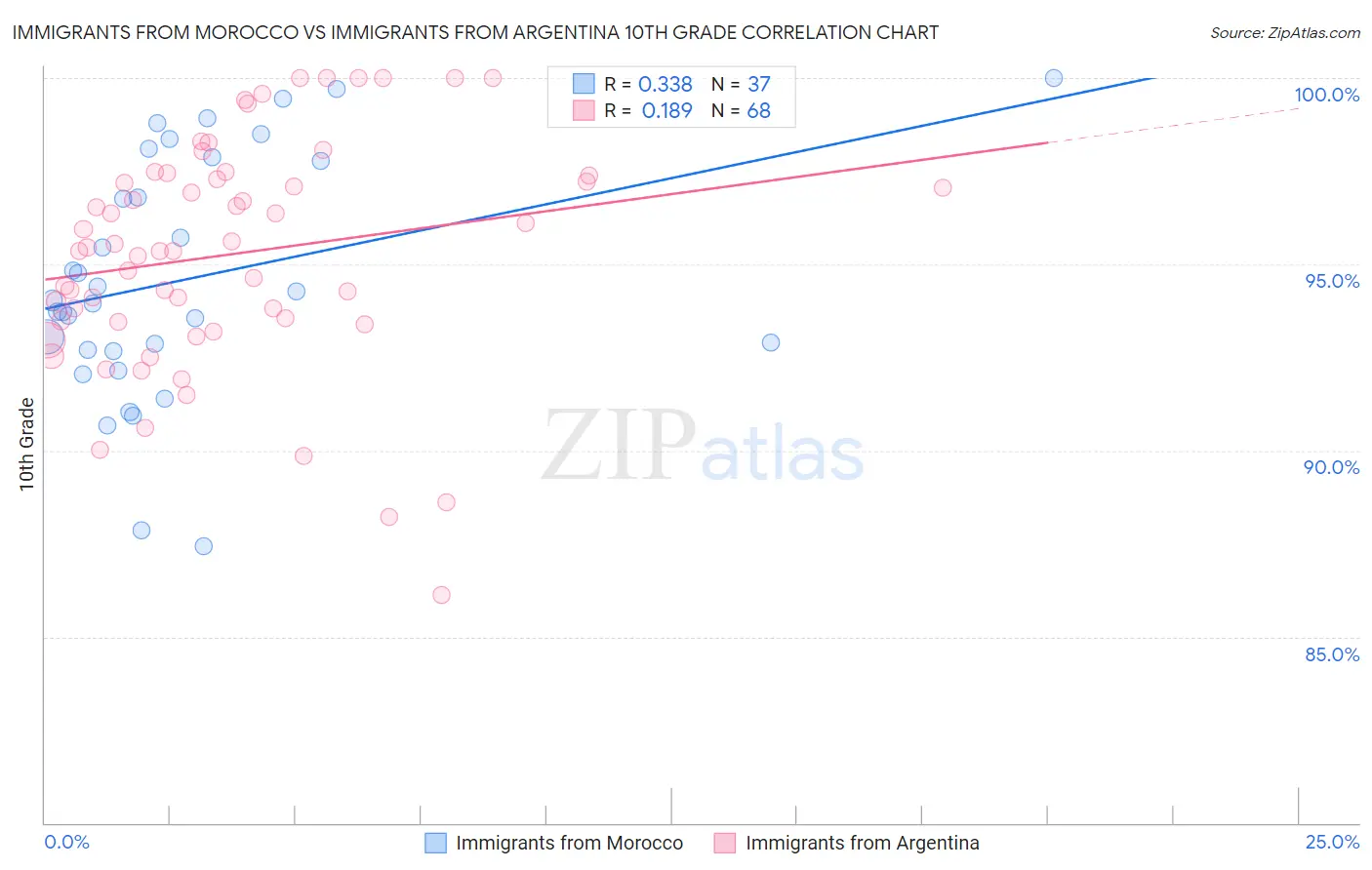 Immigrants from Morocco vs Immigrants from Argentina 10th Grade