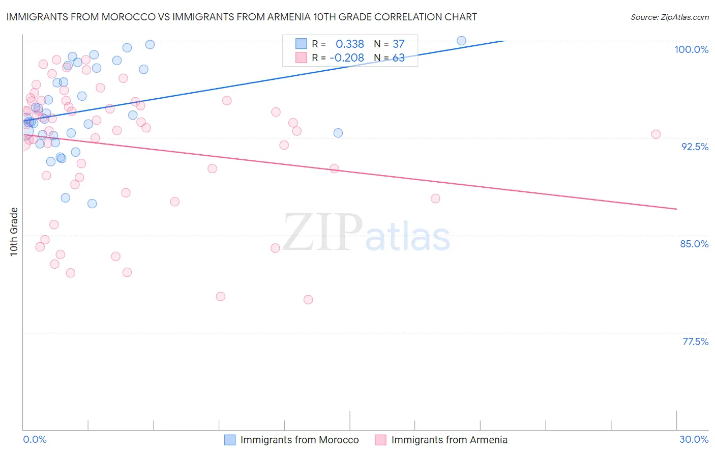 Immigrants from Morocco vs Immigrants from Armenia 10th Grade