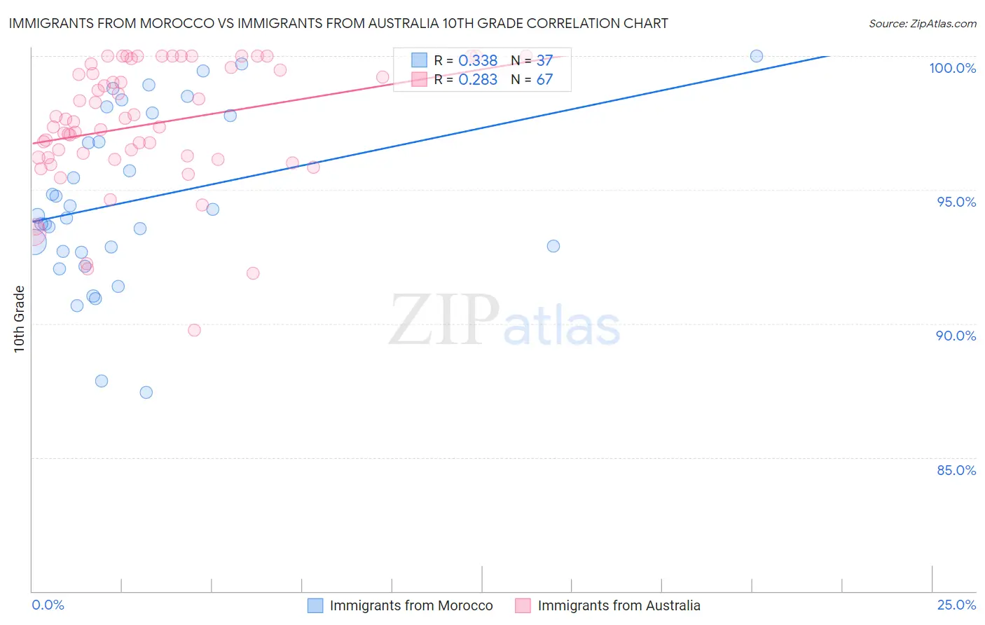 Immigrants from Morocco vs Immigrants from Australia 10th Grade