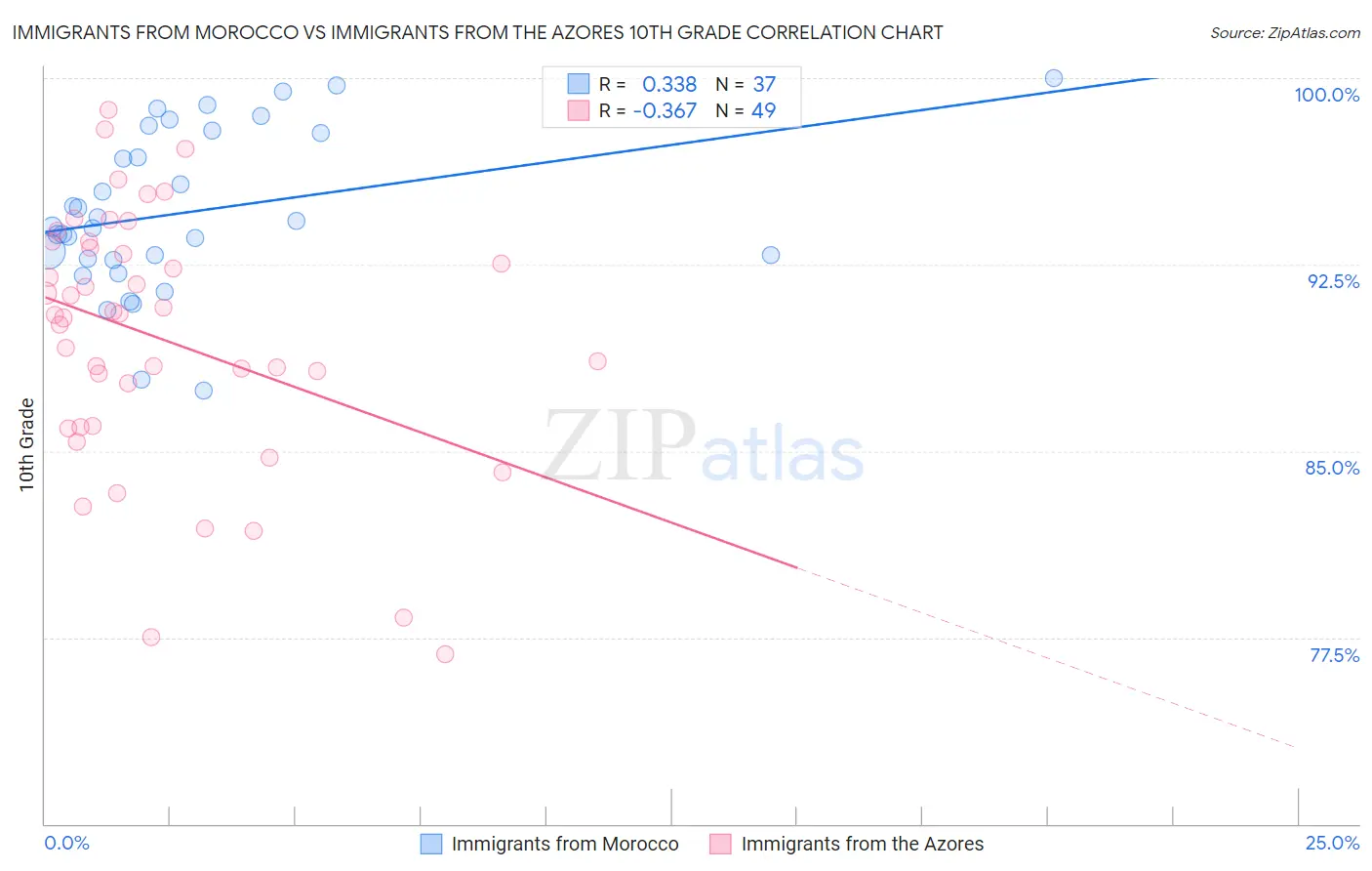 Immigrants from Morocco vs Immigrants from the Azores 10th Grade