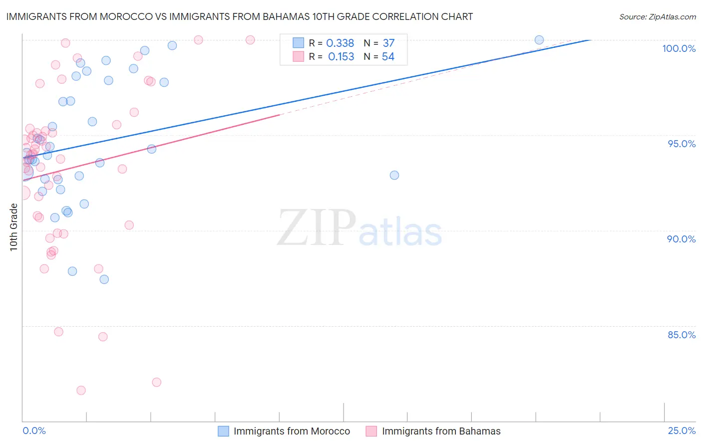 Immigrants from Morocco vs Immigrants from Bahamas 10th Grade