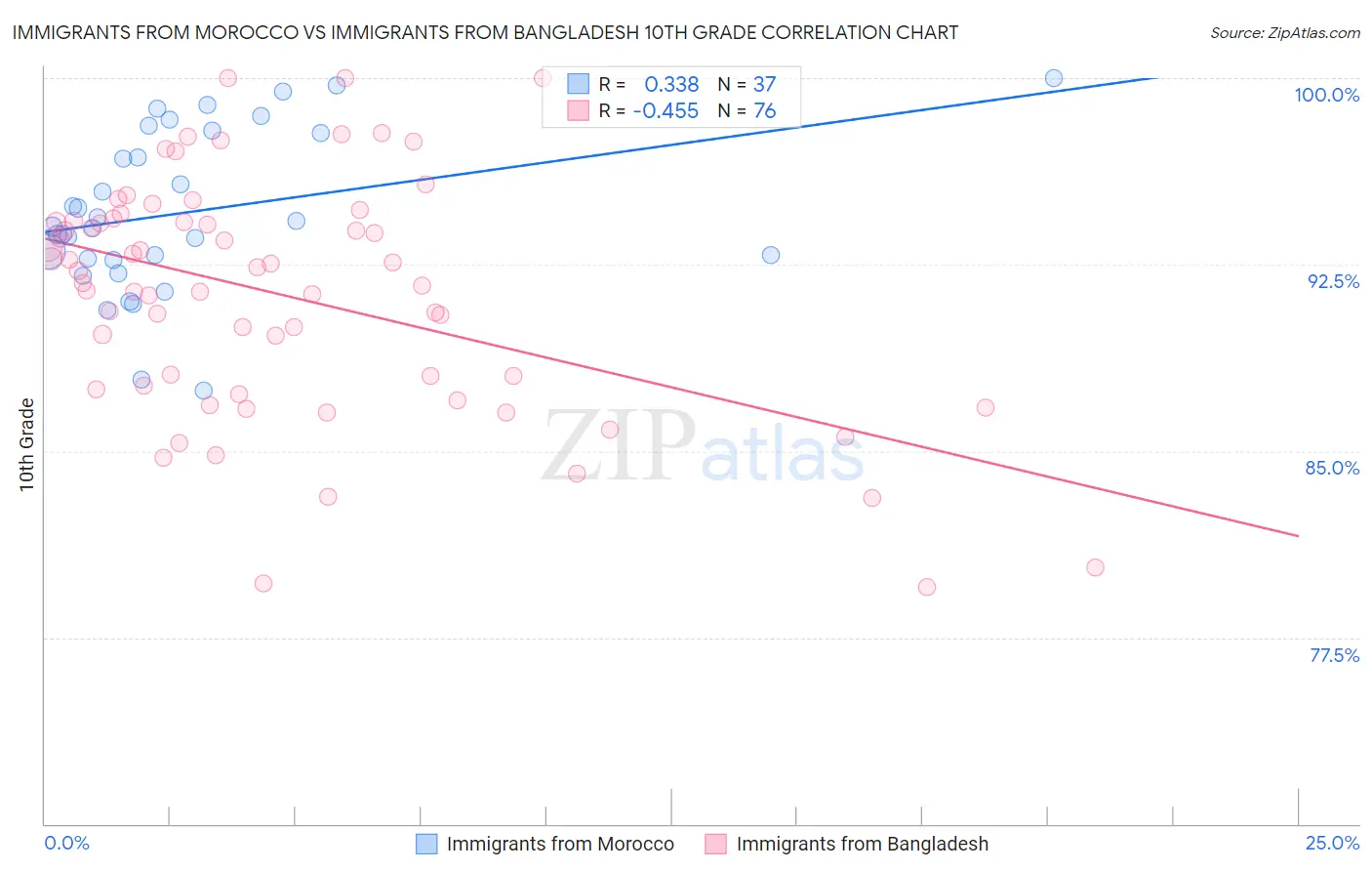 Immigrants from Morocco vs Immigrants from Bangladesh 10th Grade