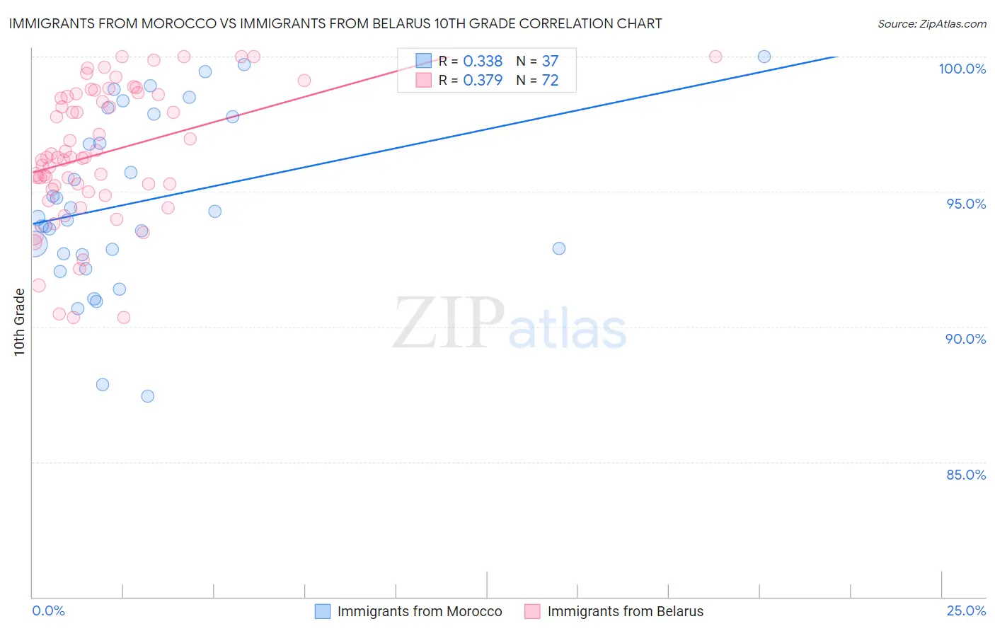 Immigrants from Morocco vs Immigrants from Belarus 10th Grade