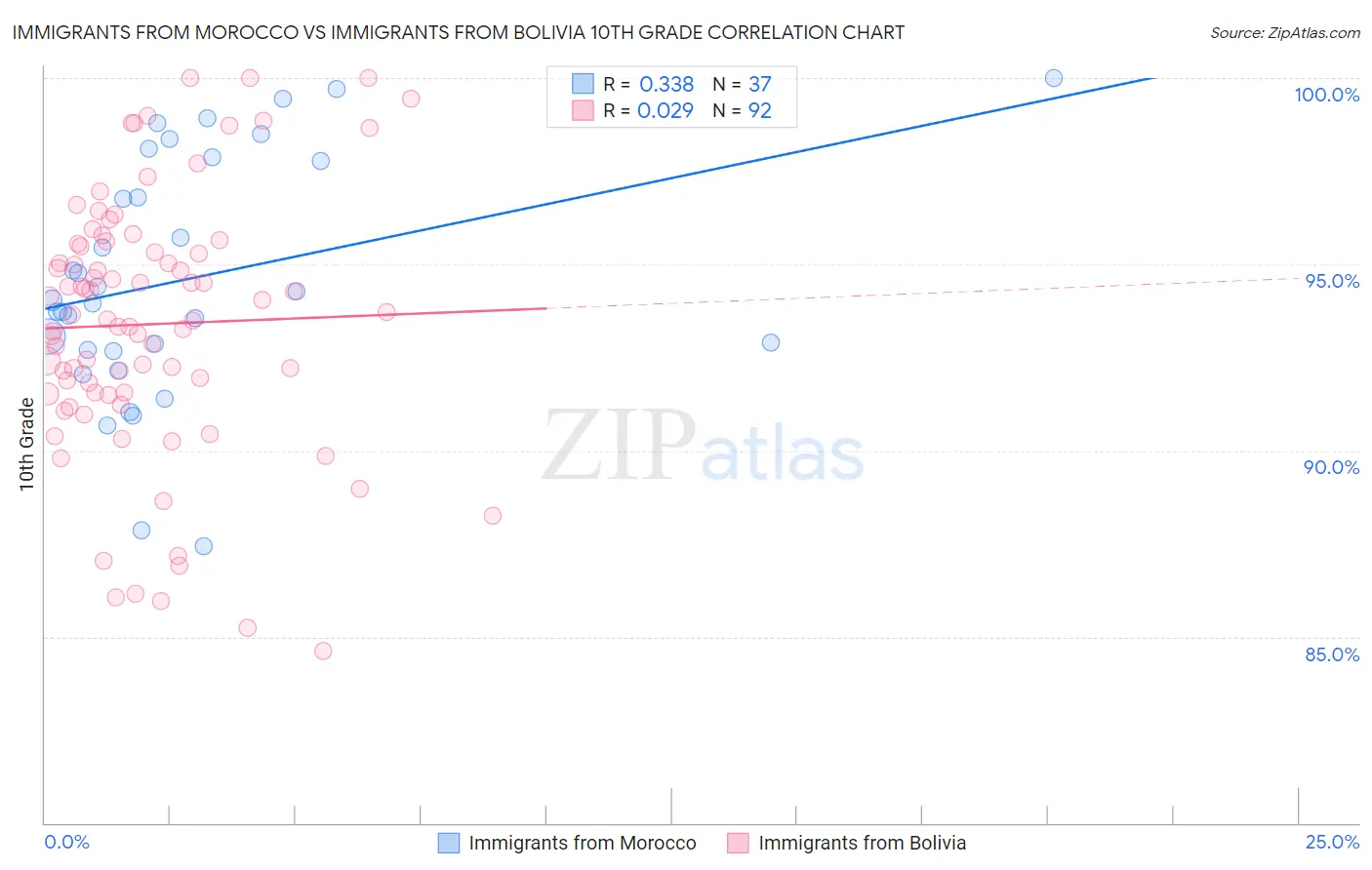Immigrants from Morocco vs Immigrants from Bolivia 10th Grade