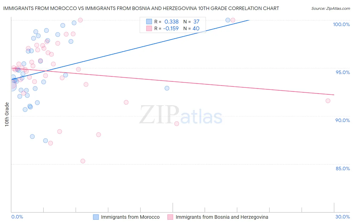 Immigrants from Morocco vs Immigrants from Bosnia and Herzegovina 10th Grade