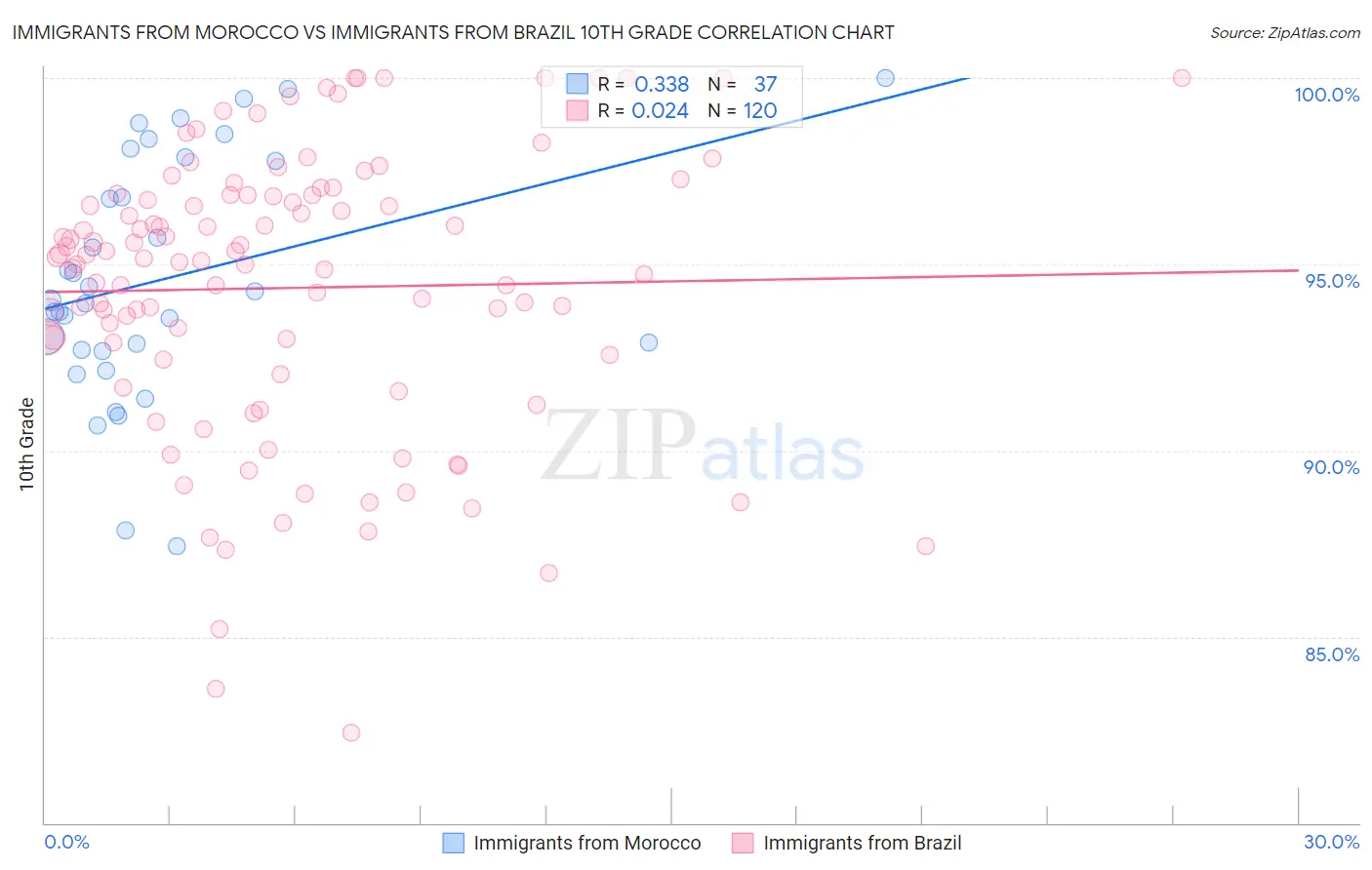 Immigrants from Morocco vs Immigrants from Brazil 10th Grade