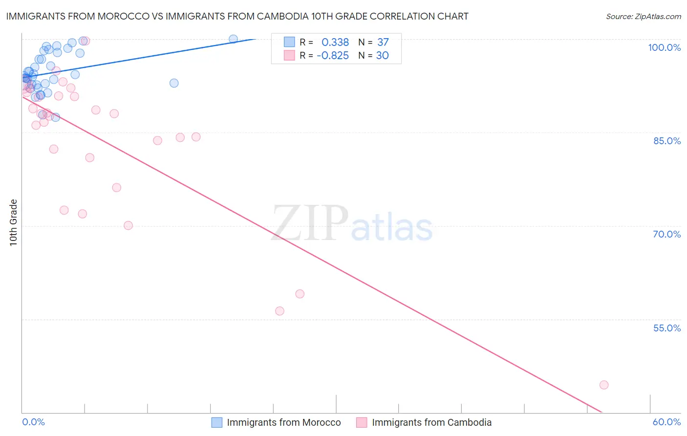 Immigrants from Morocco vs Immigrants from Cambodia 10th Grade