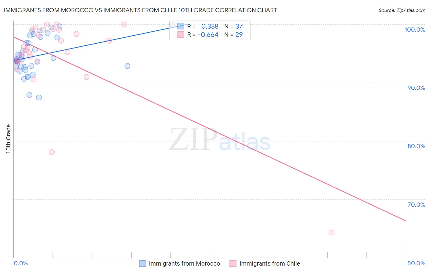 Immigrants from Morocco vs Immigrants from Chile 10th Grade