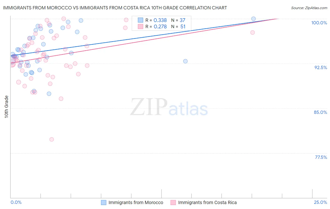 Immigrants from Morocco vs Immigrants from Costa Rica 10th Grade