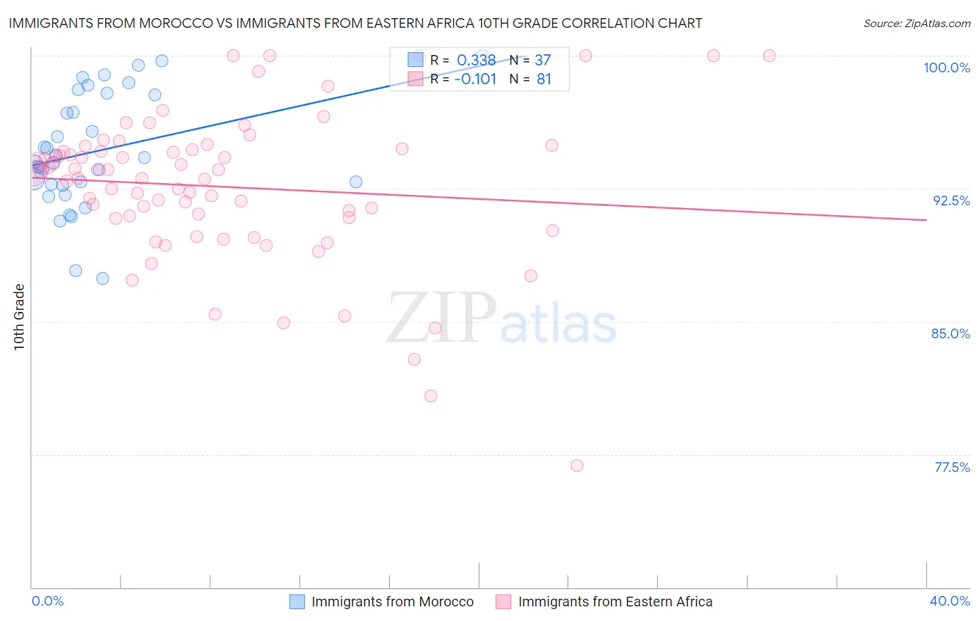 Immigrants from Morocco vs Immigrants from Eastern Africa 10th Grade