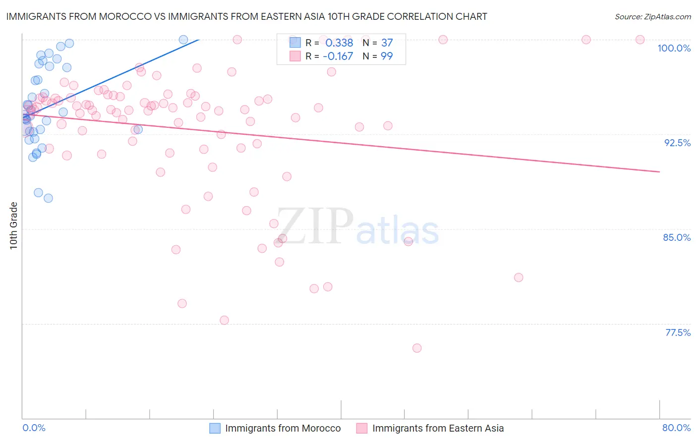 Immigrants from Morocco vs Immigrants from Eastern Asia 10th Grade