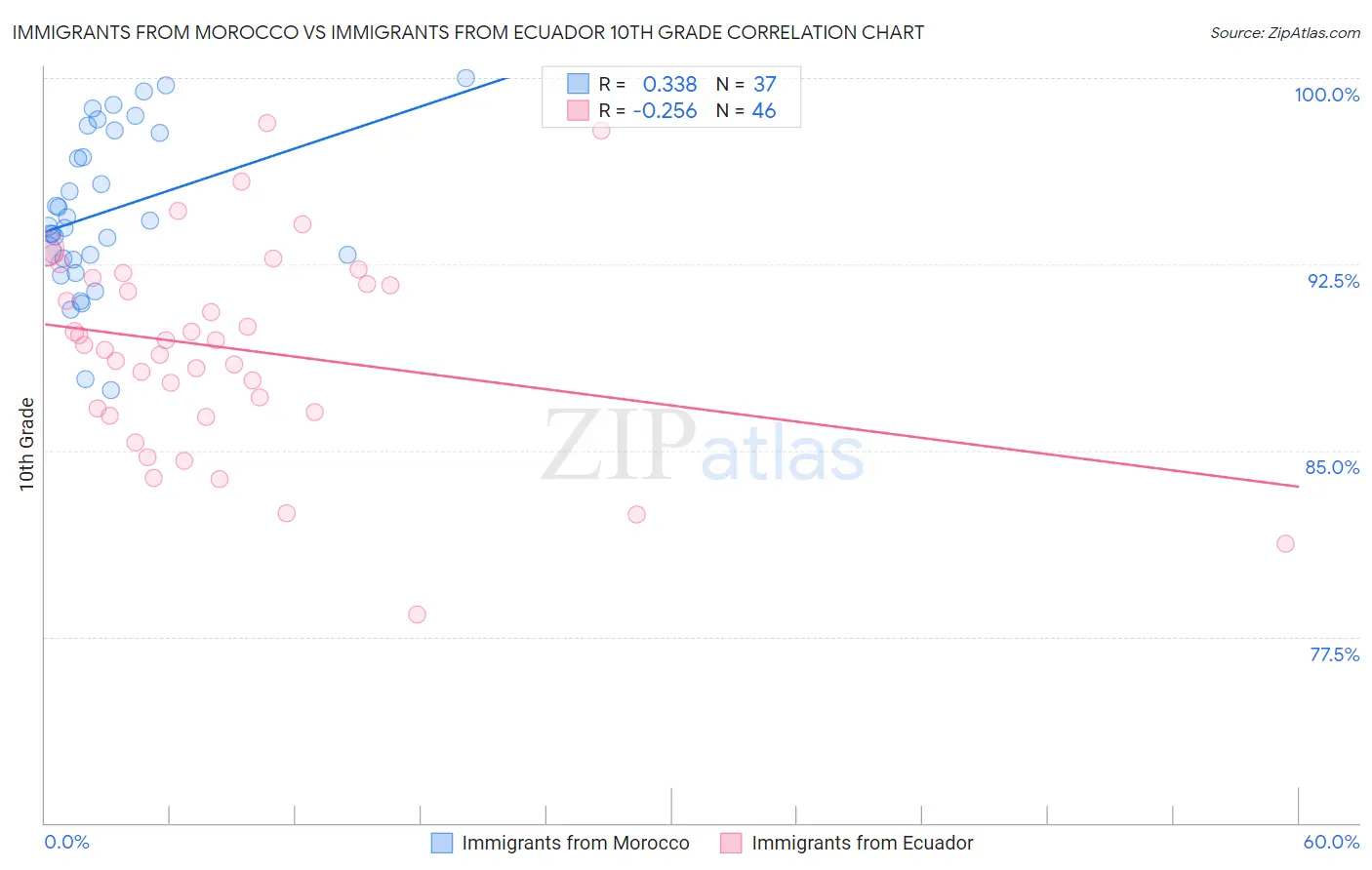 Immigrants from Morocco vs Immigrants from Ecuador 10th Grade