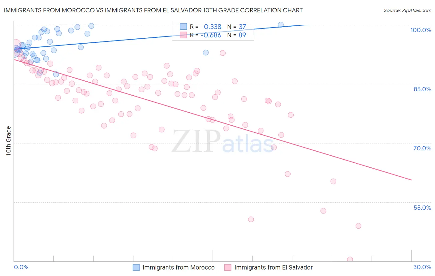 Immigrants from Morocco vs Immigrants from El Salvador 10th Grade