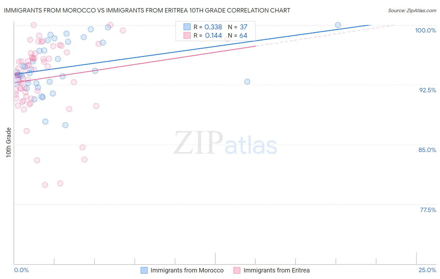 Immigrants from Morocco vs Immigrants from Eritrea 10th Grade