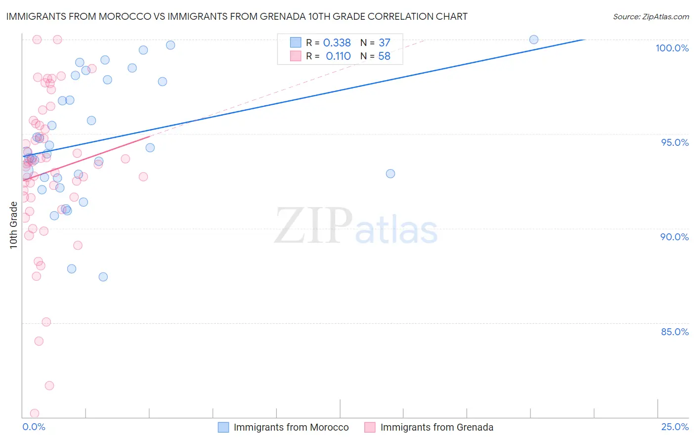 Immigrants from Morocco vs Immigrants from Grenada 10th Grade