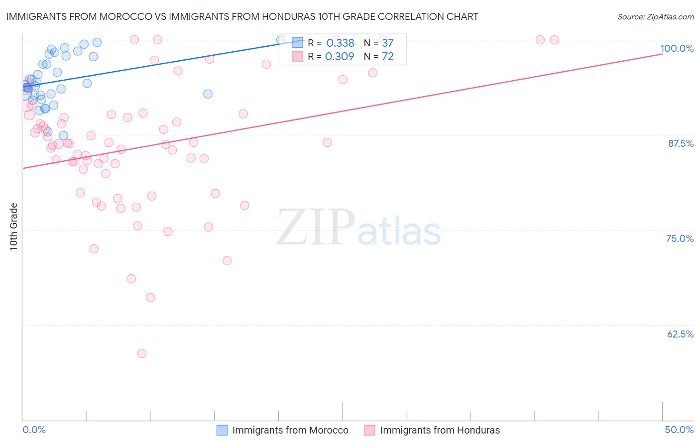 Immigrants from Morocco vs Immigrants from Honduras 10th Grade