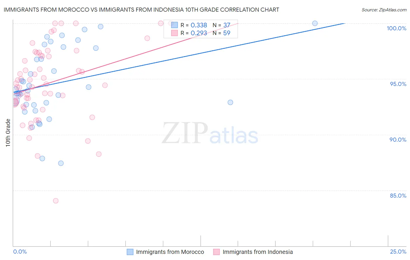 Immigrants from Morocco vs Immigrants from Indonesia 10th Grade