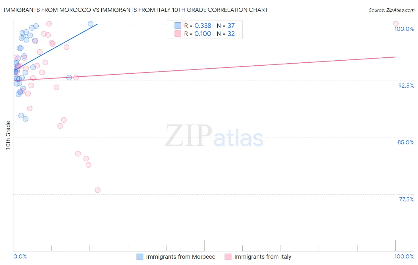 Immigrants from Morocco vs Immigrants from Italy 10th Grade