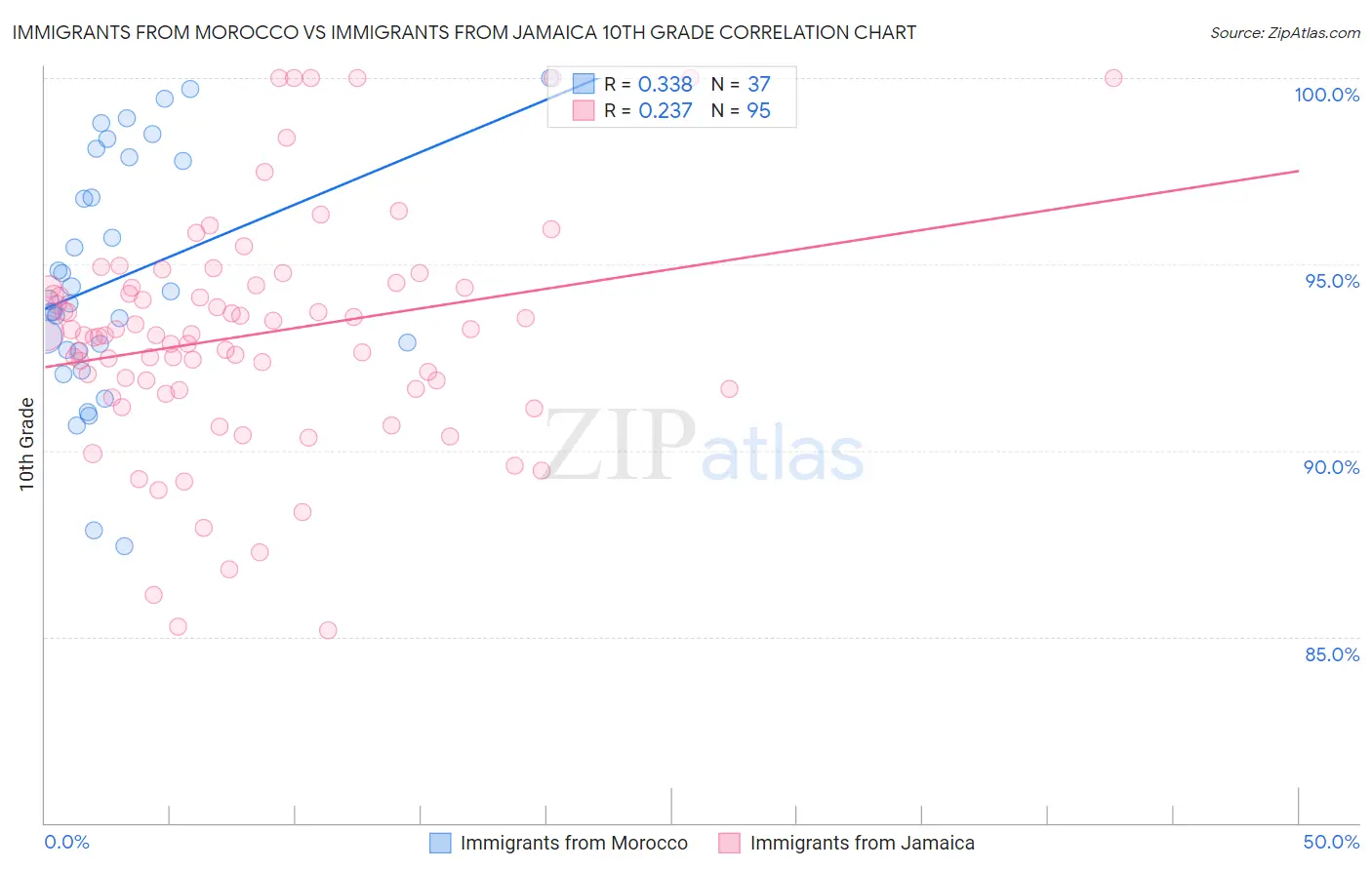 Immigrants from Morocco vs Immigrants from Jamaica 10th Grade