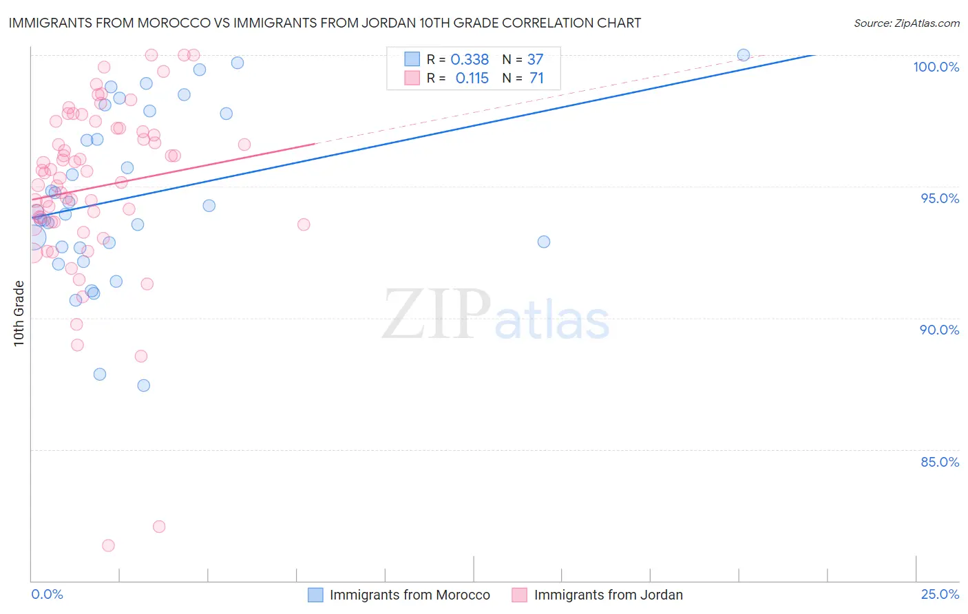 Immigrants from Morocco vs Immigrants from Jordan 10th Grade