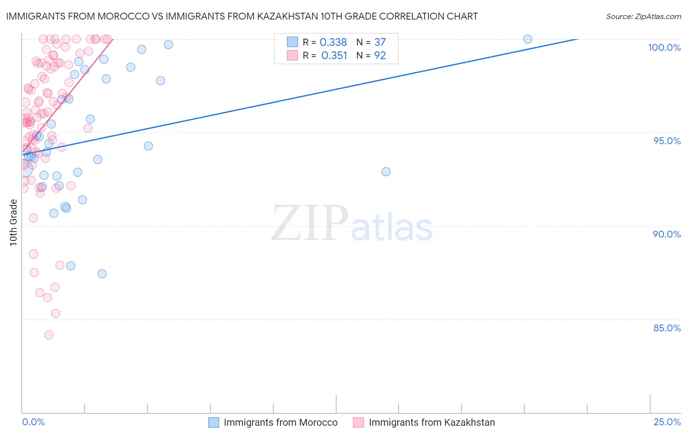 Immigrants from Morocco vs Immigrants from Kazakhstan 10th Grade