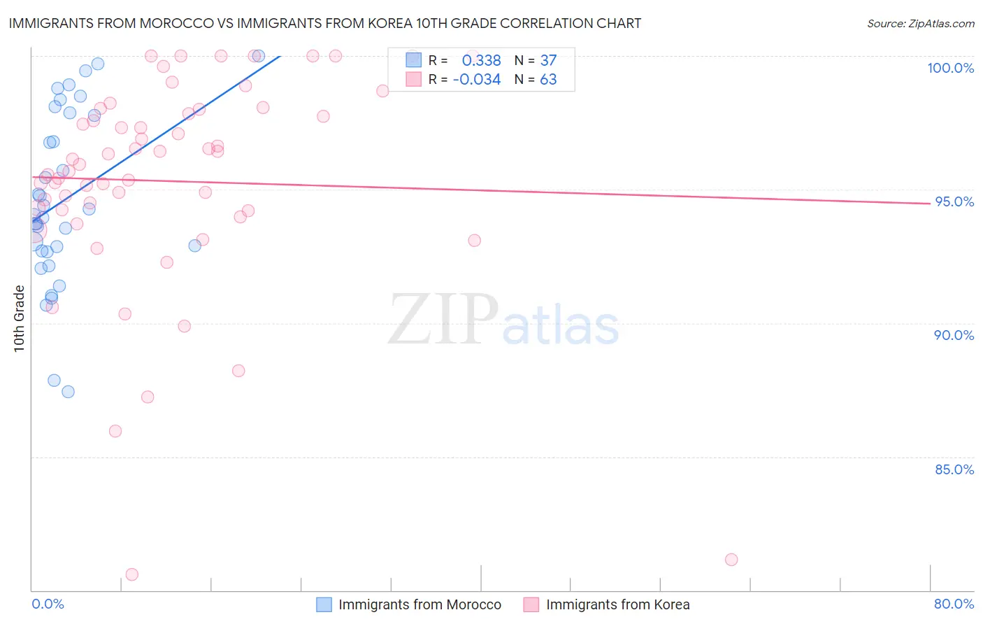 Immigrants from Morocco vs Immigrants from Korea 10th Grade