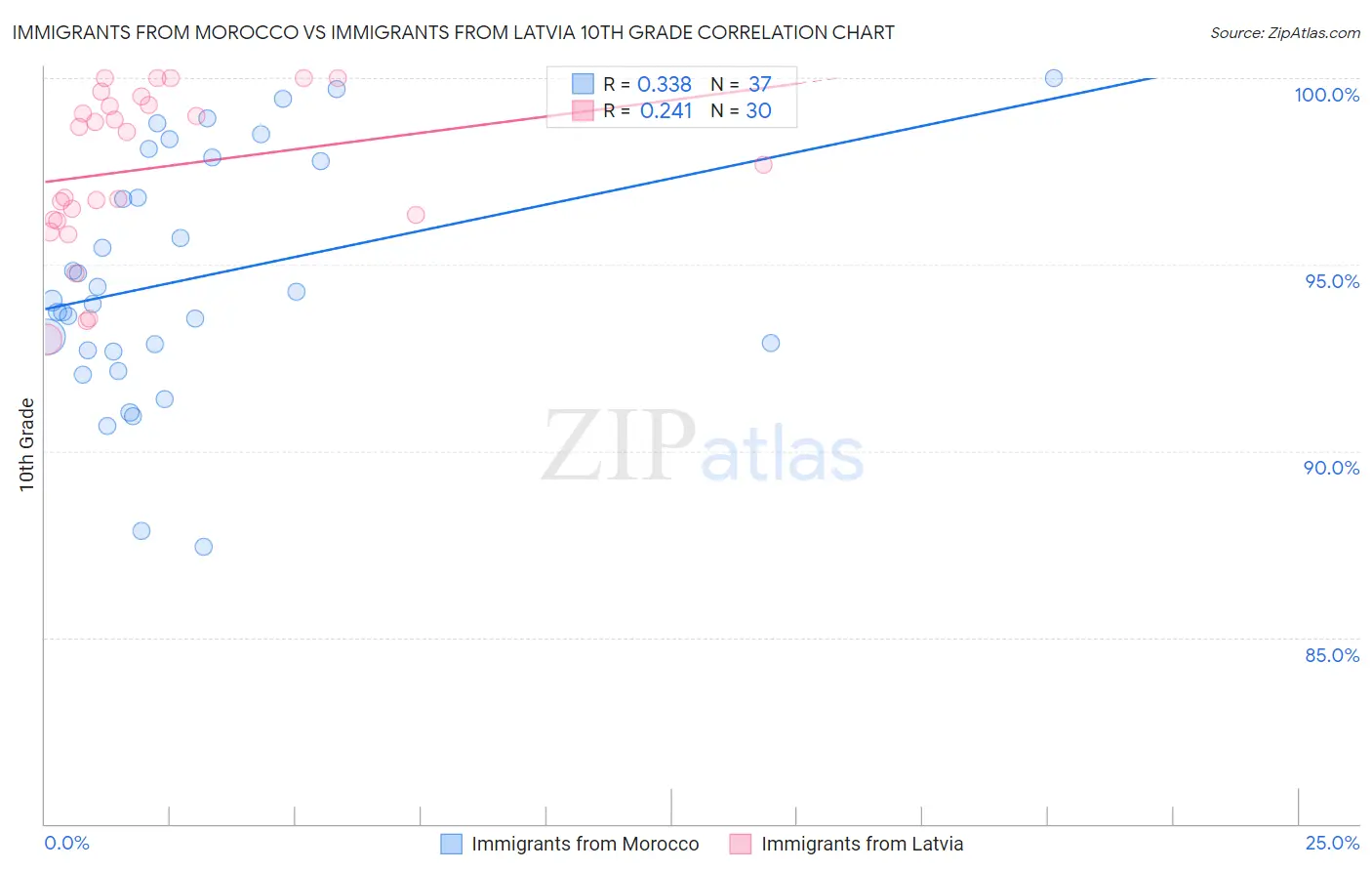 Immigrants from Morocco vs Immigrants from Latvia 10th Grade