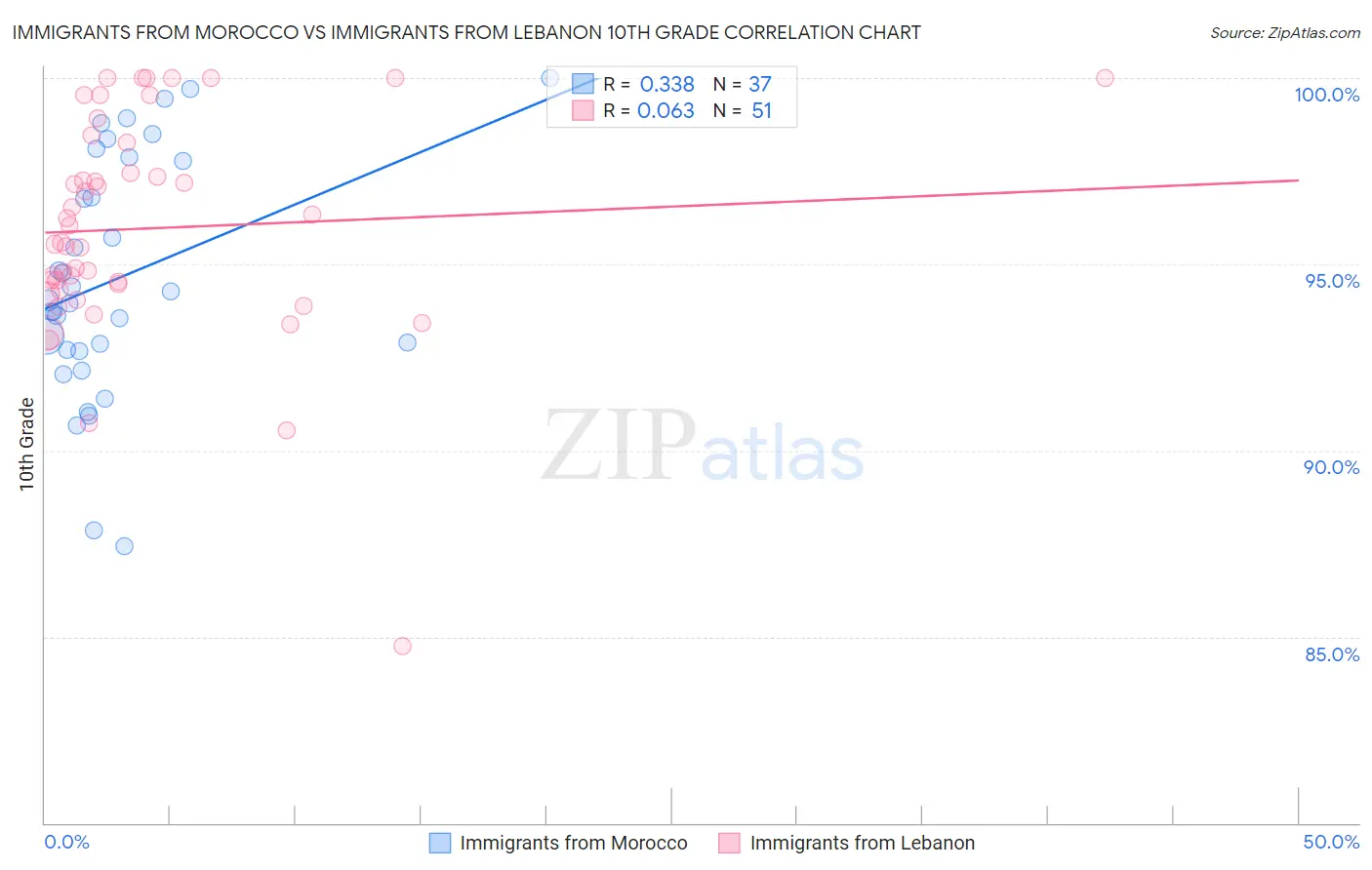 Immigrants from Morocco vs Immigrants from Lebanon 10th Grade