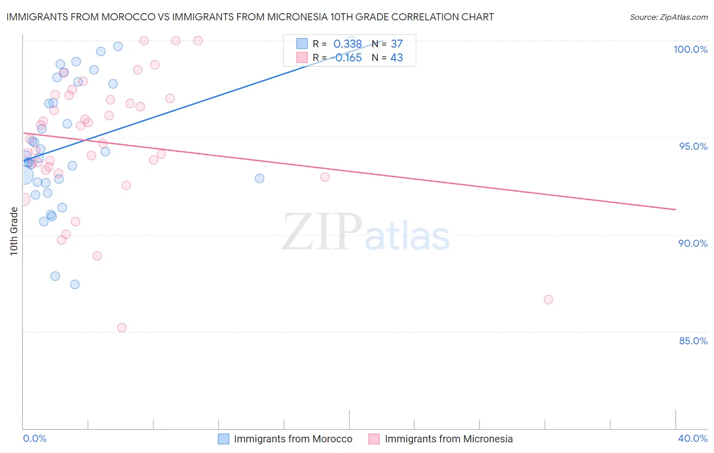 Immigrants from Morocco vs Immigrants from Micronesia 10th Grade