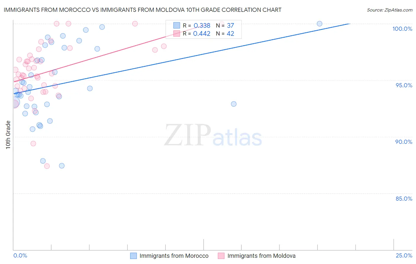 Immigrants from Morocco vs Immigrants from Moldova 10th Grade