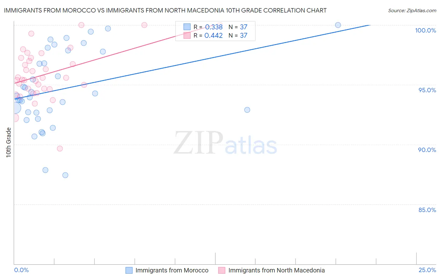 Immigrants from Morocco vs Immigrants from North Macedonia 10th Grade