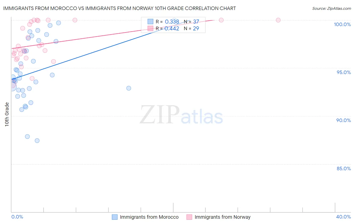 Immigrants from Morocco vs Immigrants from Norway 10th Grade
