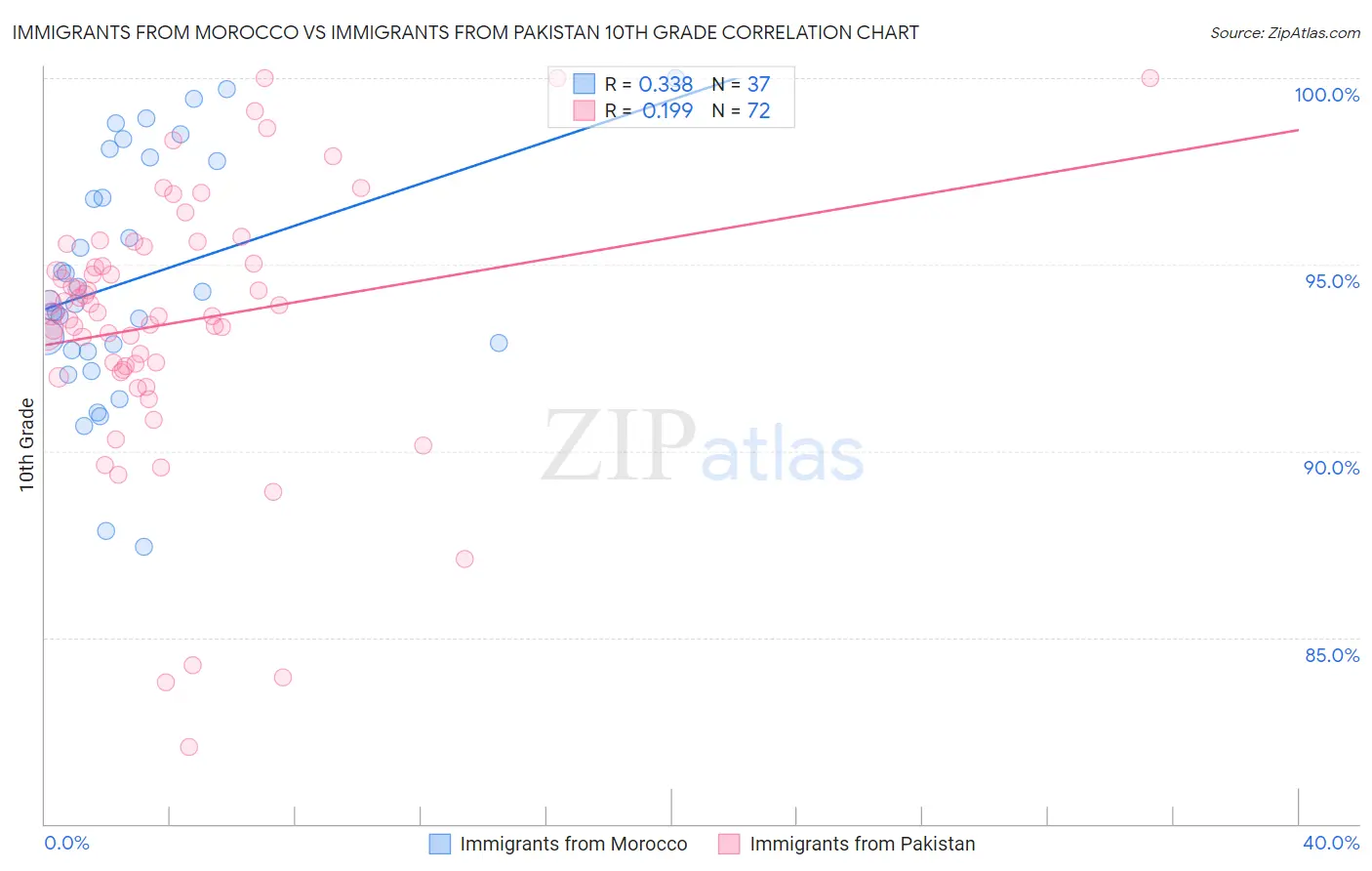 Immigrants from Morocco vs Immigrants from Pakistan 10th Grade
