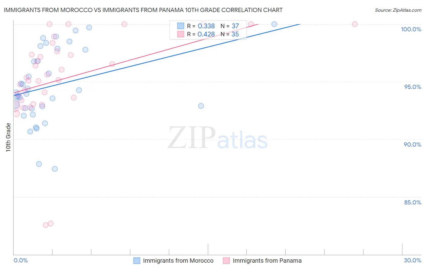 Immigrants from Morocco vs Immigrants from Panama 10th Grade