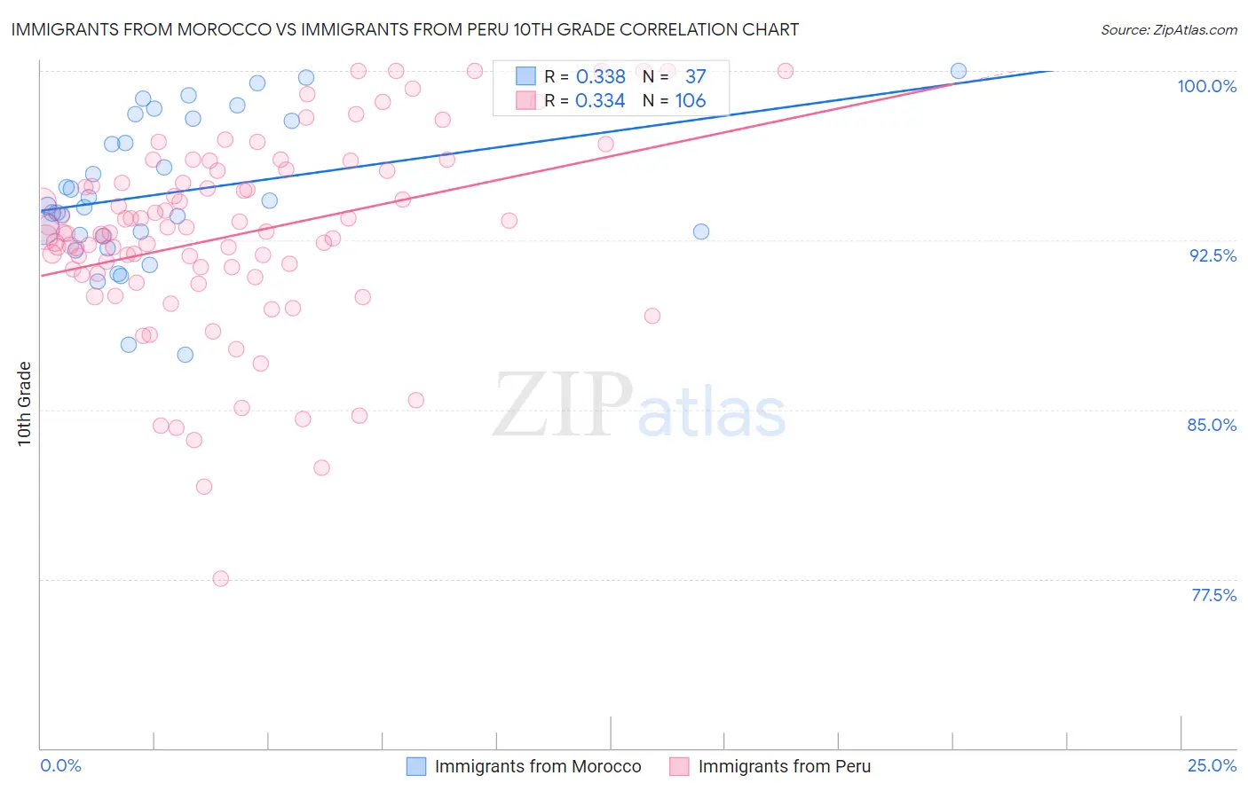 Immigrants from Morocco vs Immigrants from Peru 10th Grade