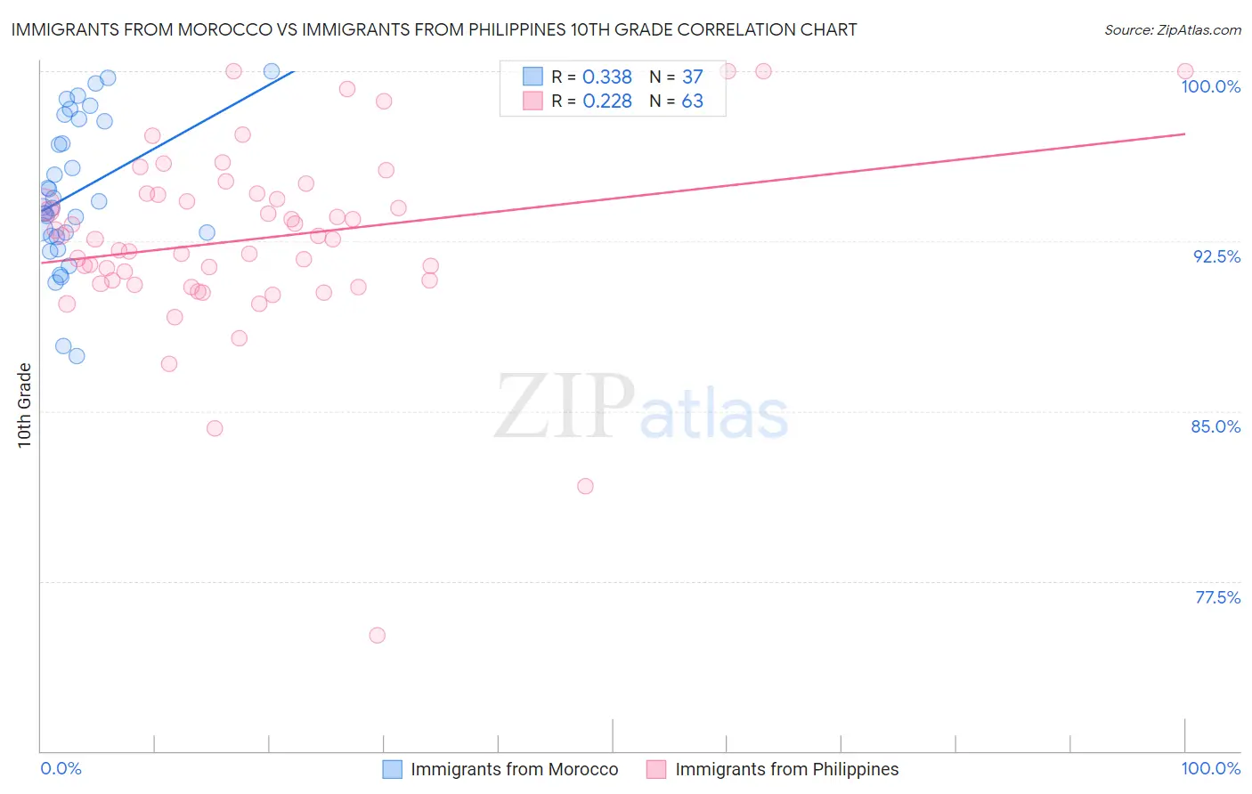 Immigrants from Morocco vs Immigrants from Philippines 10th Grade