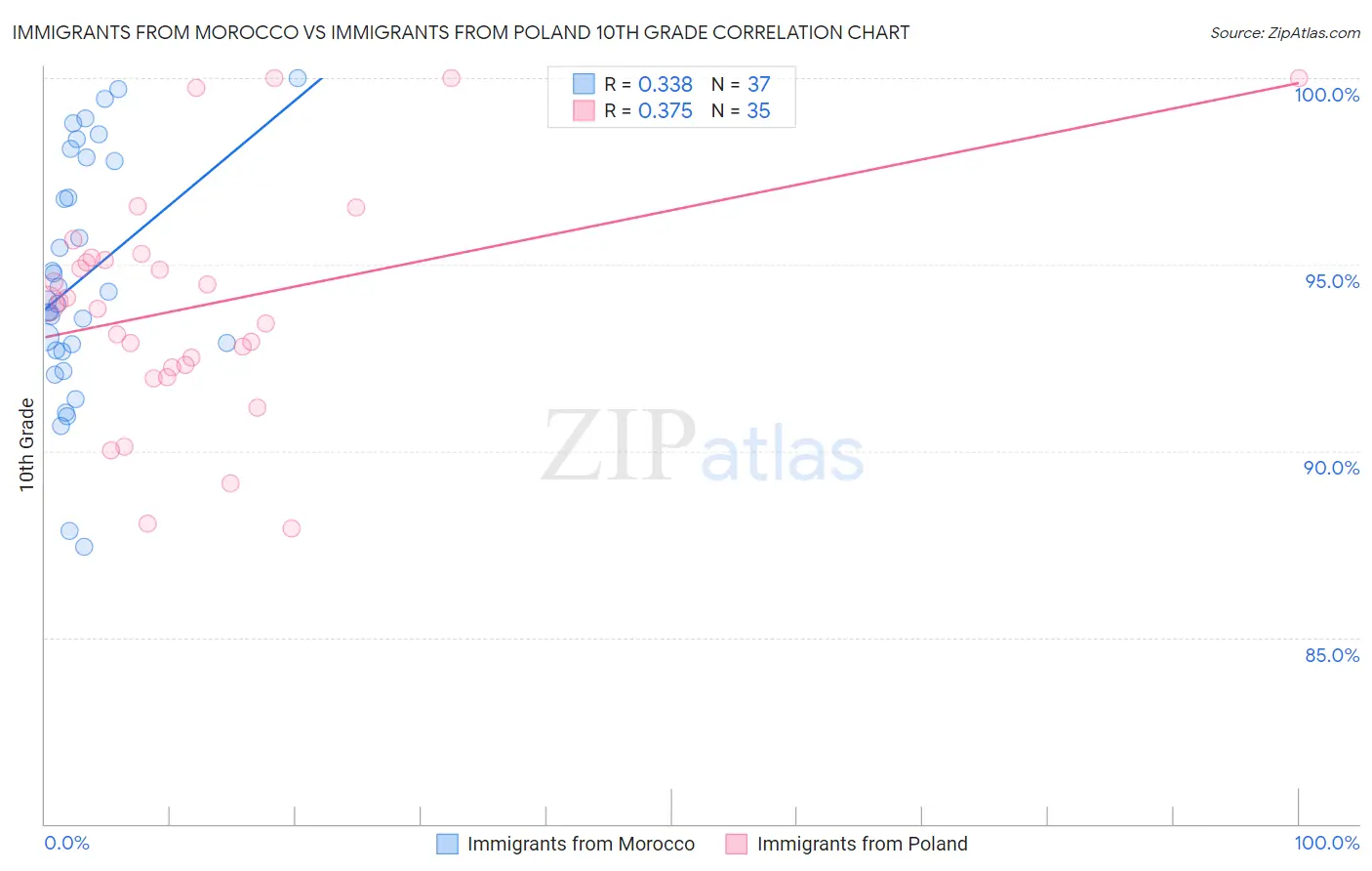 Immigrants from Morocco vs Immigrants from Poland 10th Grade