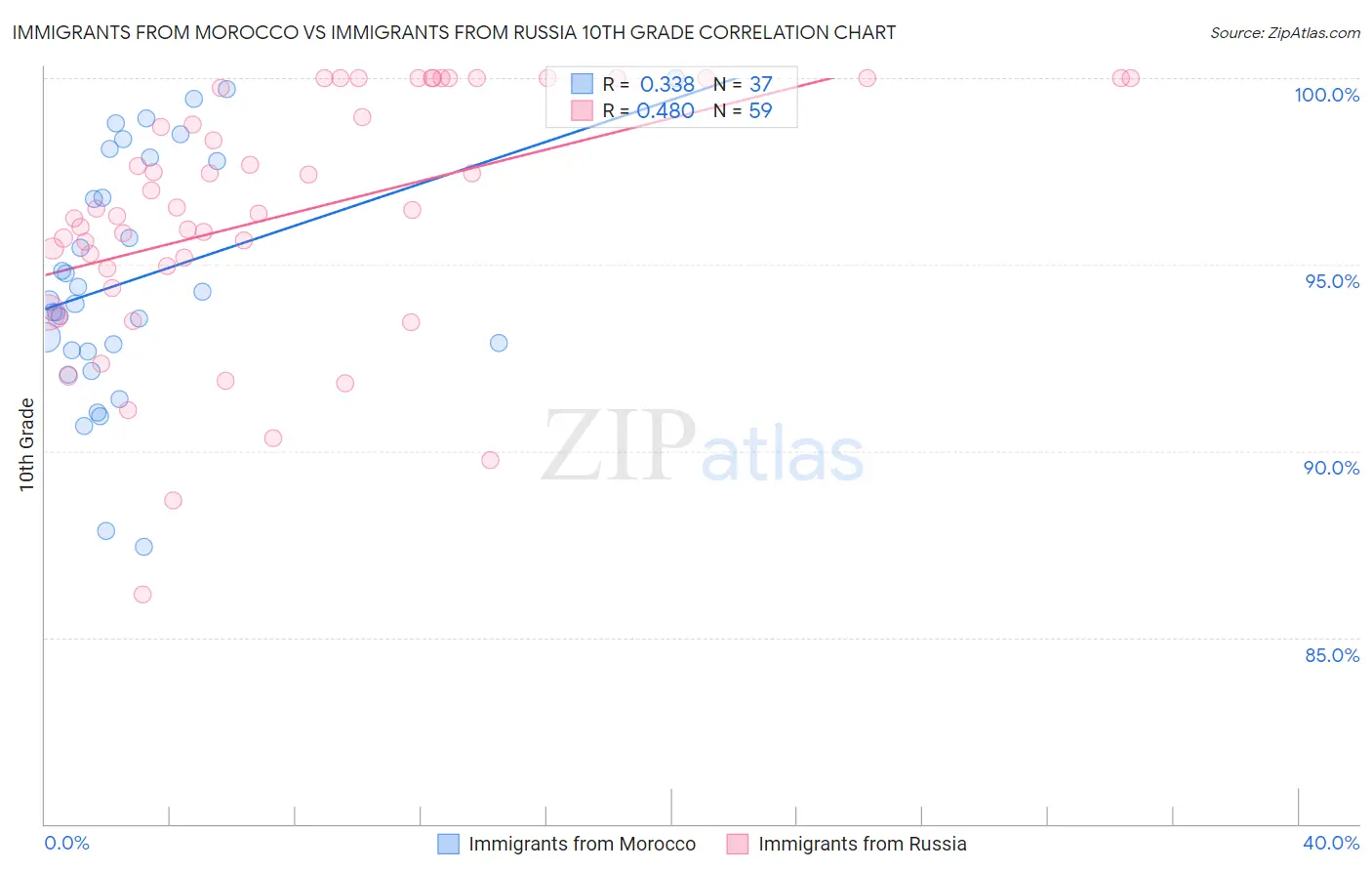 Immigrants from Morocco vs Immigrants from Russia 10th Grade