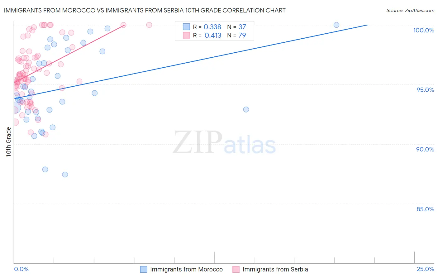 Immigrants from Morocco vs Immigrants from Serbia 10th Grade