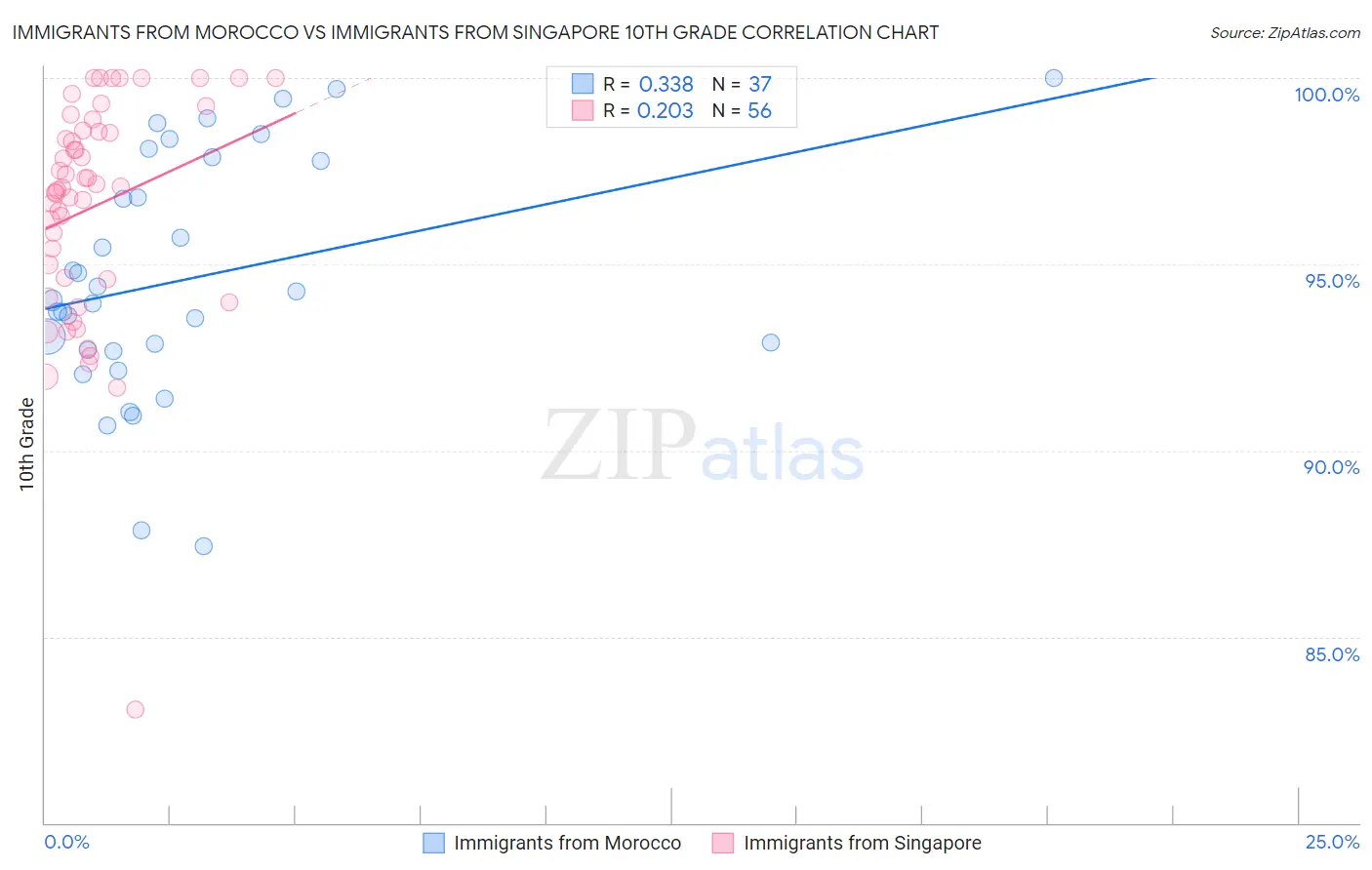 Immigrants from Morocco vs Immigrants from Singapore 10th Grade