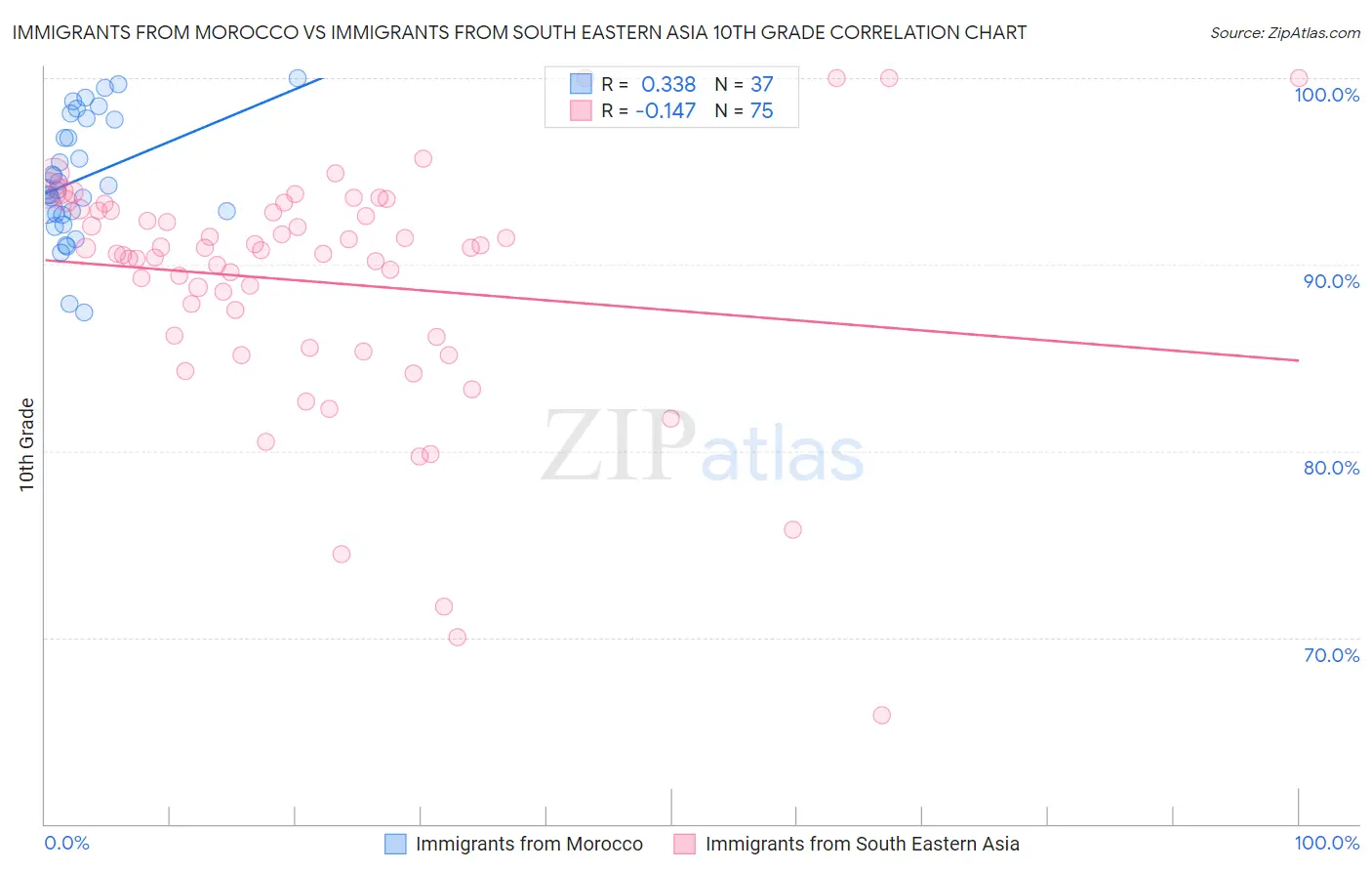 Immigrants from Morocco vs Immigrants from South Eastern Asia 10th Grade