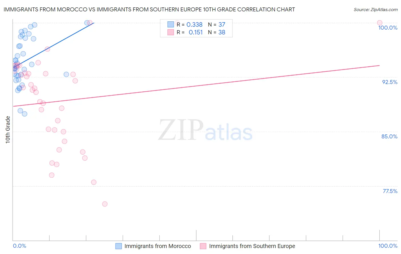 Immigrants from Morocco vs Immigrants from Southern Europe 10th Grade